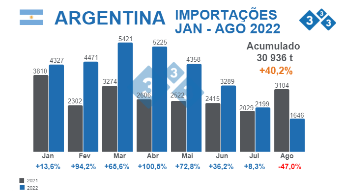Fonte: "Agricultura, Ganader&iacute;a y Pesca - Ministerio de Econom&iacute;a" Argentina.&nbsp;% Variações percentuais respecto 2021. Valores em toneladas